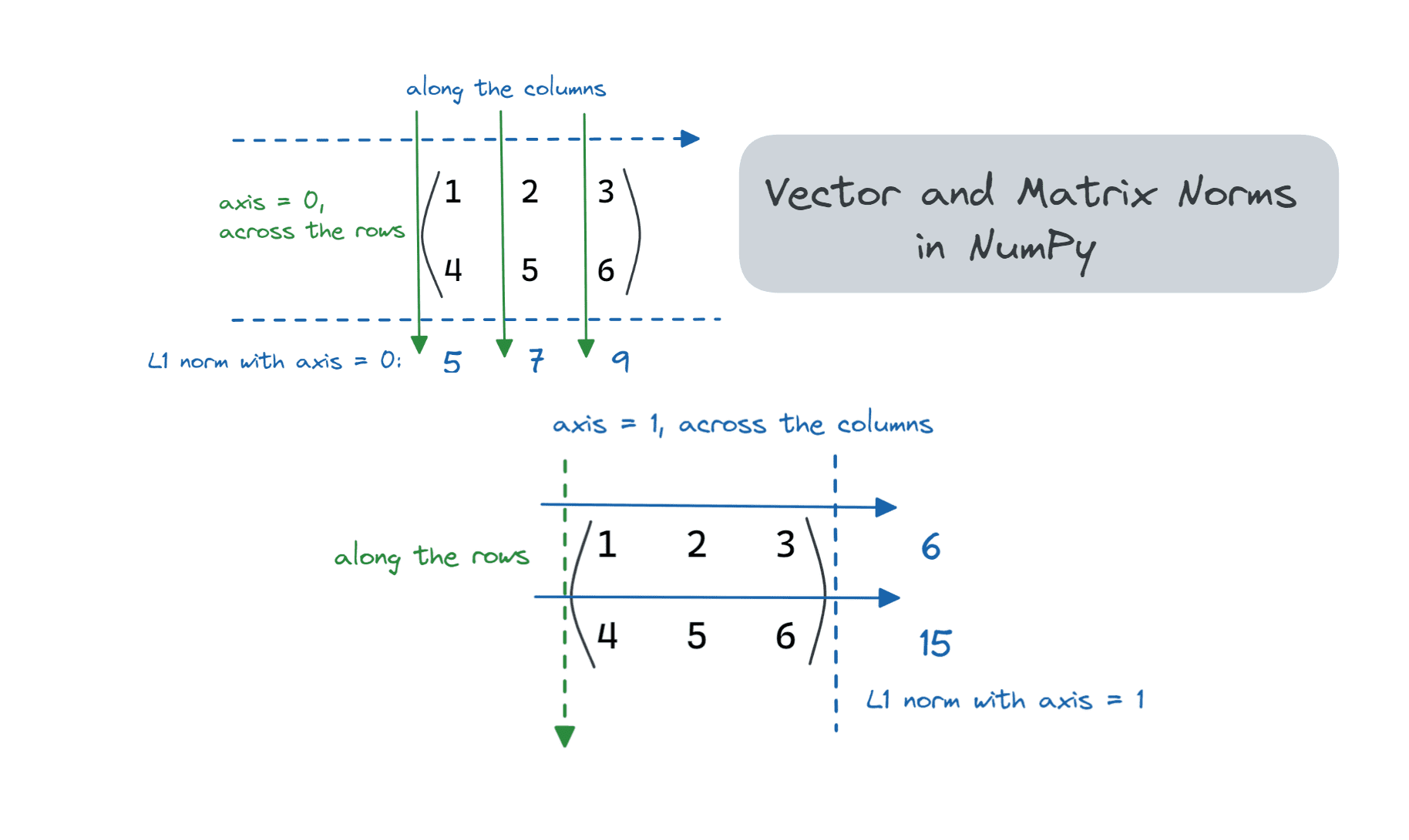 Vector and Matrix Norms with NumPy Linalg Norm