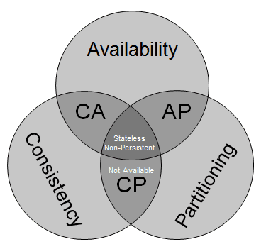 CAP Theorem