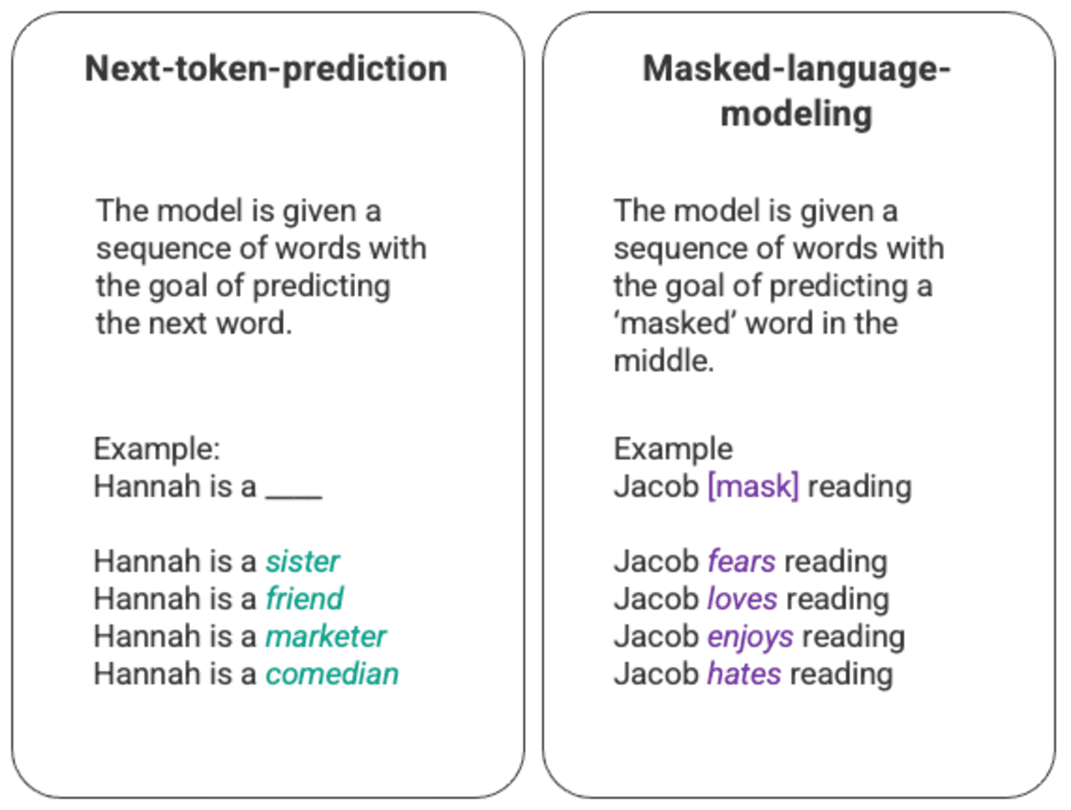 How ChatGPT Works: The Model Behind The Bot