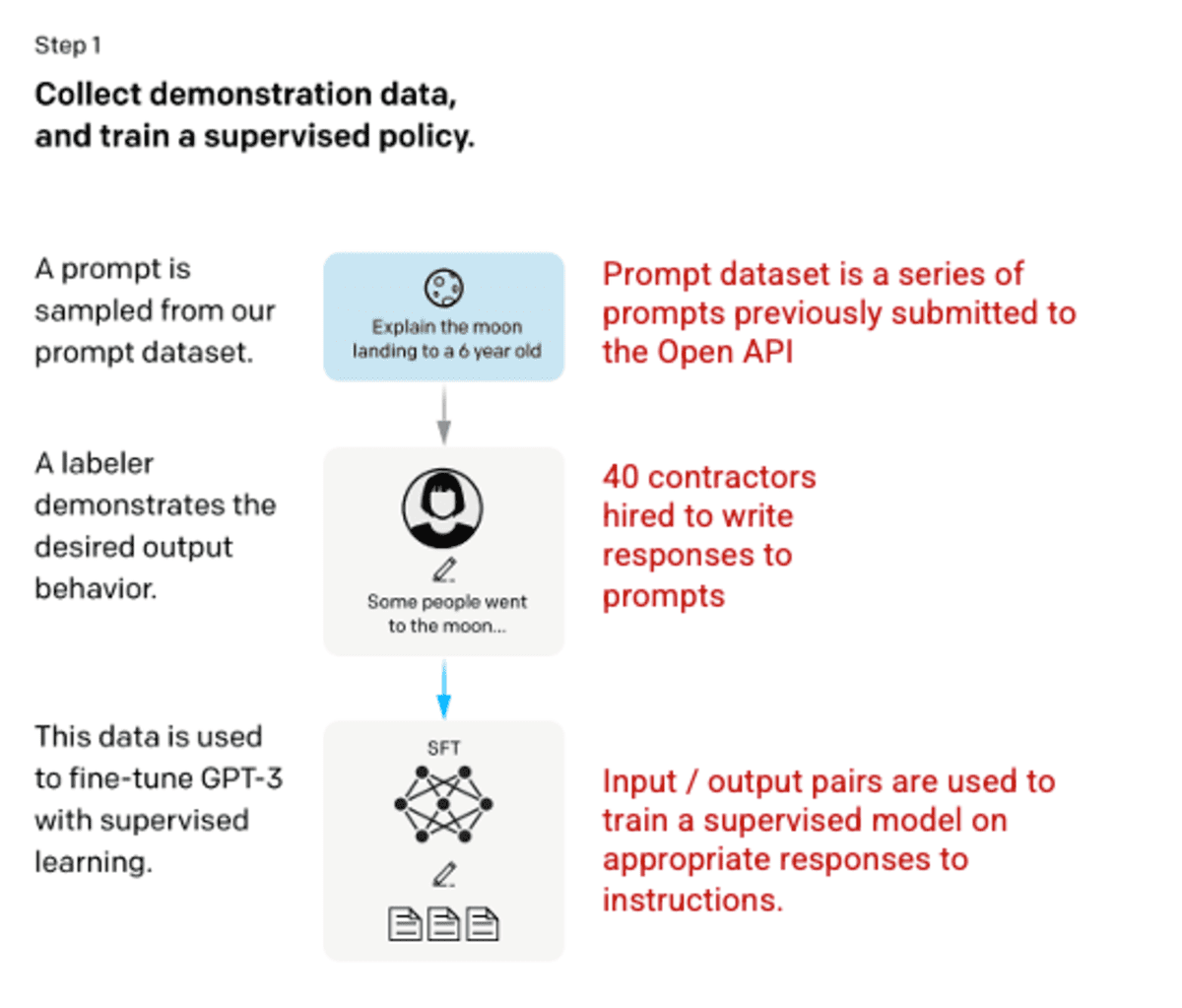 How ChatGPT Works: The Model Behind The Bot