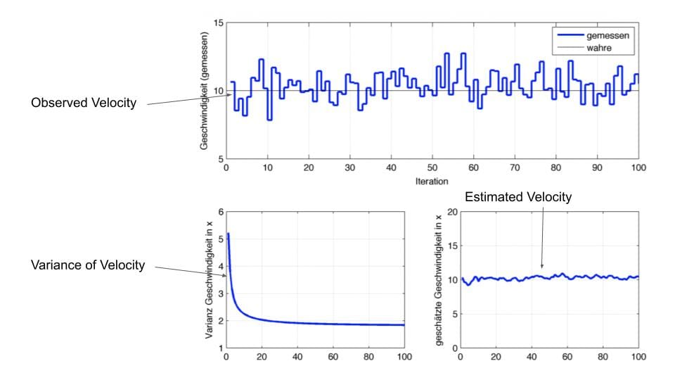 A Brief Introduction to Kalman Filters