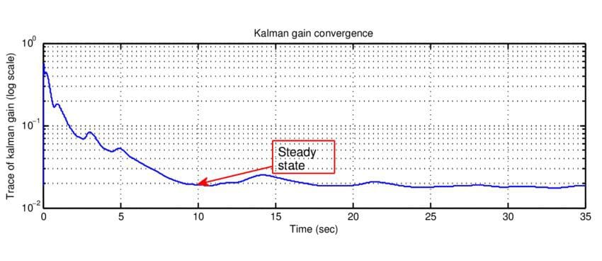 A Brief Introduction to Kalman Filters