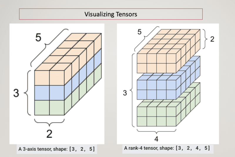 Rank-3 and Rank-4