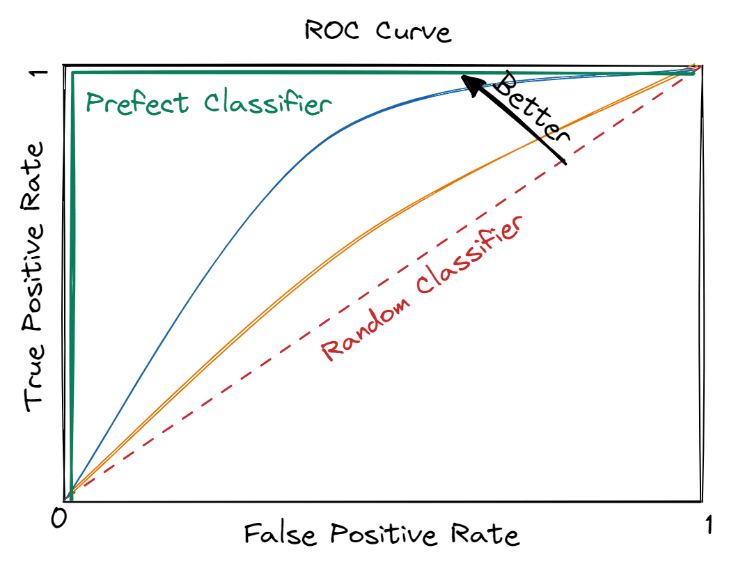 Which Metric Should I Use? Accuracy vs. AUC