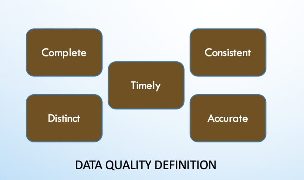 The Significance of Data Quality in Making a Successful Machine Learning Model