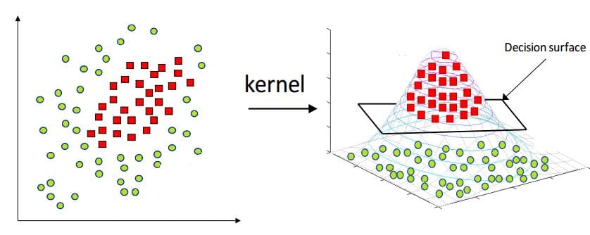 Support Vector Machines: An Intuitive Approach