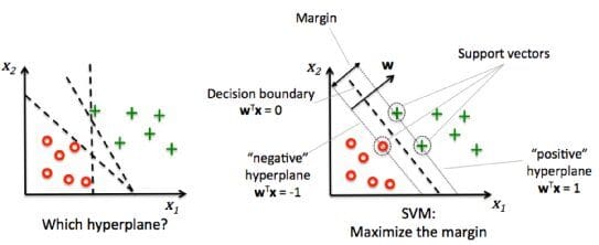 Support Vector Machines: An Intuitive Approach