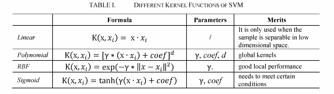 Support Vector Machines: An Intuitive Approach