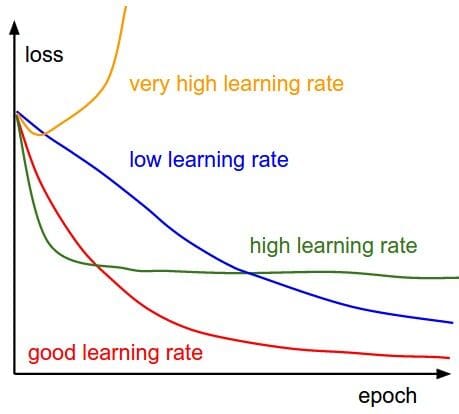 Tuning Adam Optimizer Parameters in PyTorch