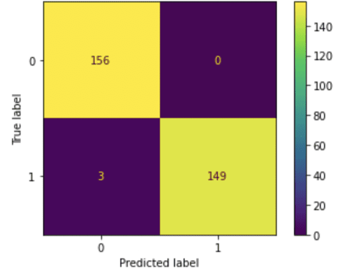 Visualizing Your Confusion Matrix in Scikit-learn