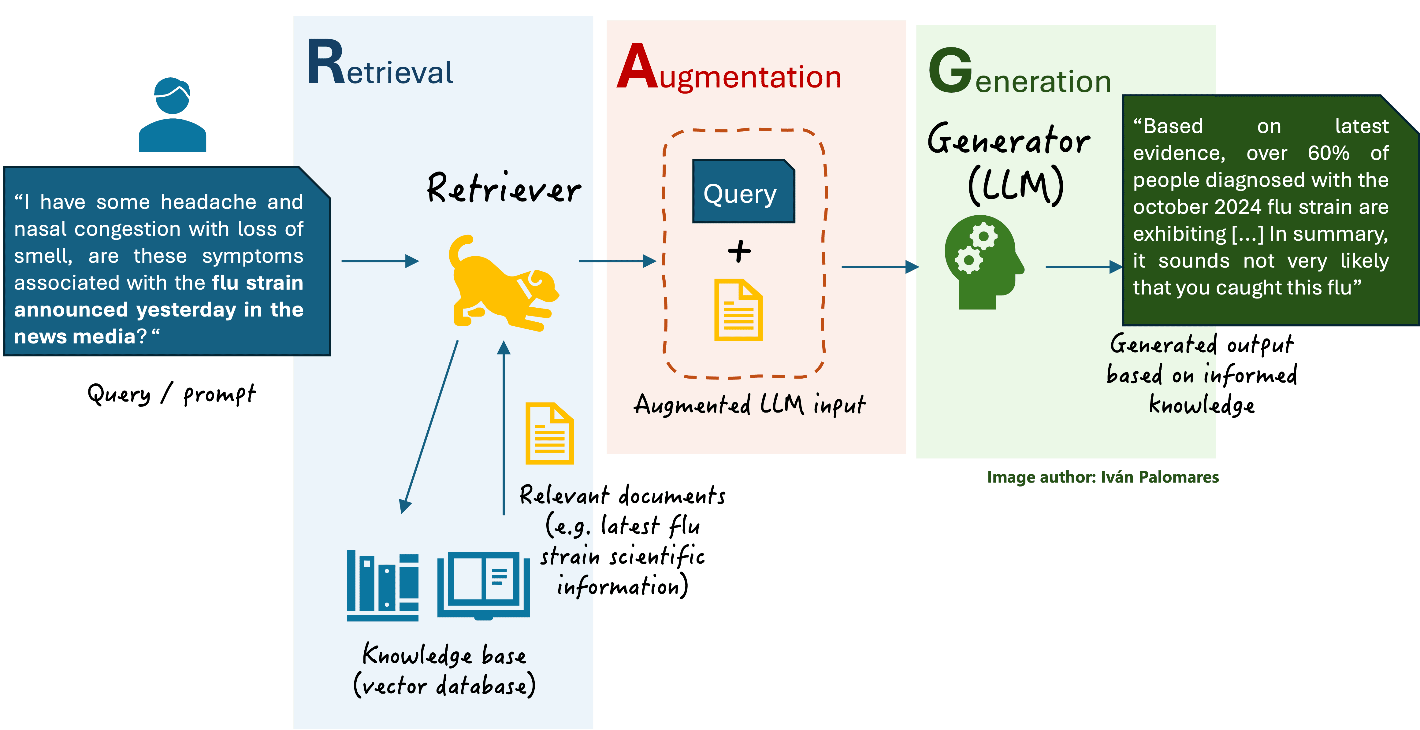 General scheme of a basic RAG system