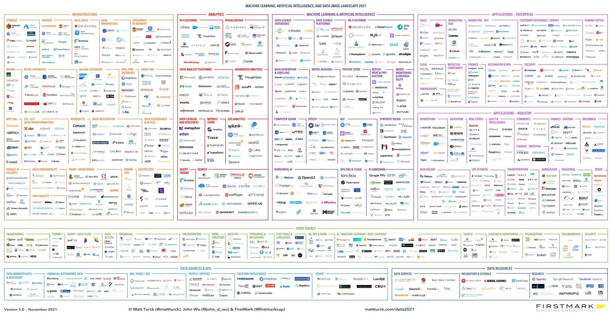 Collection of data and machine learning companies organized in various sections. Approximately more than 1,000 logos are represented.