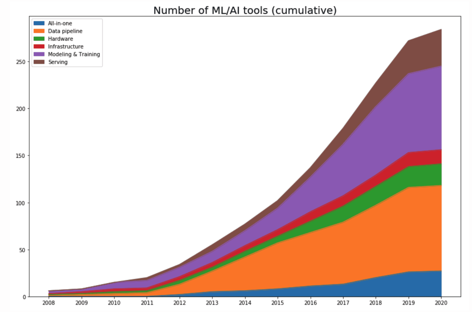 Graph showing years on x-axis from 2008 to 2020 and number of ML tools on the y-axis. The graph shows a hockey-stick growth of less than 50 ML tools in 2008 to more than 200 ML tools in 2020.