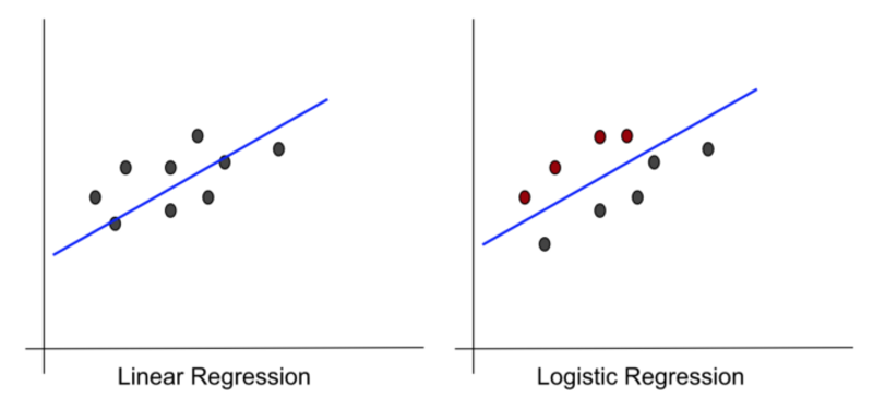 Comparing Linear and Logistic Regression