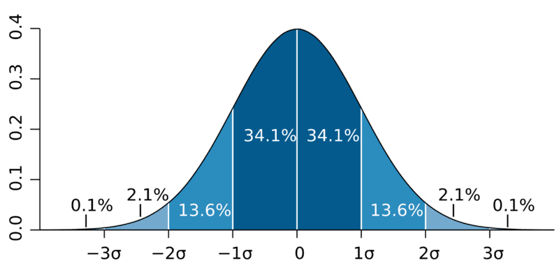 Comprehensive Guide to the Normal Distribution