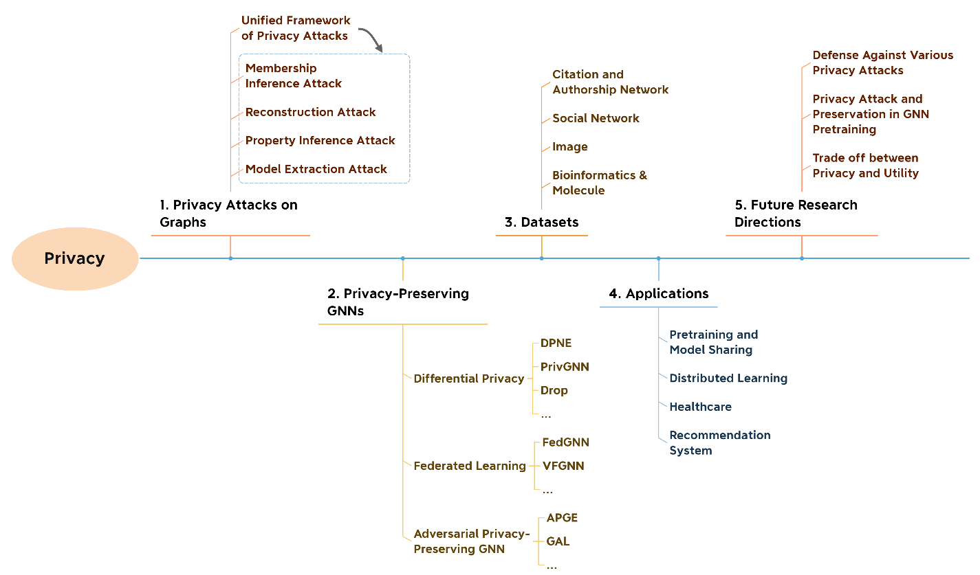 The structure of the privacy section (Sec.3) in the survey