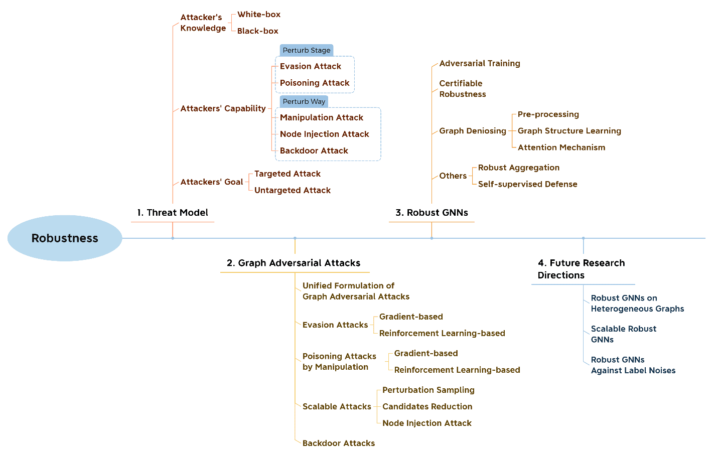 The organization of the robustness section (Sec.4) in the survey