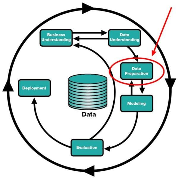 Data prep in CRISP-DM