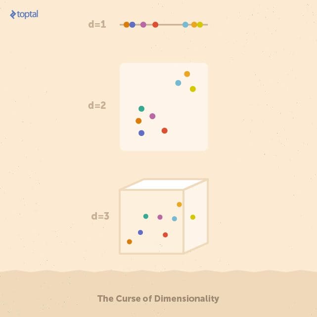 Curse of dimensionality