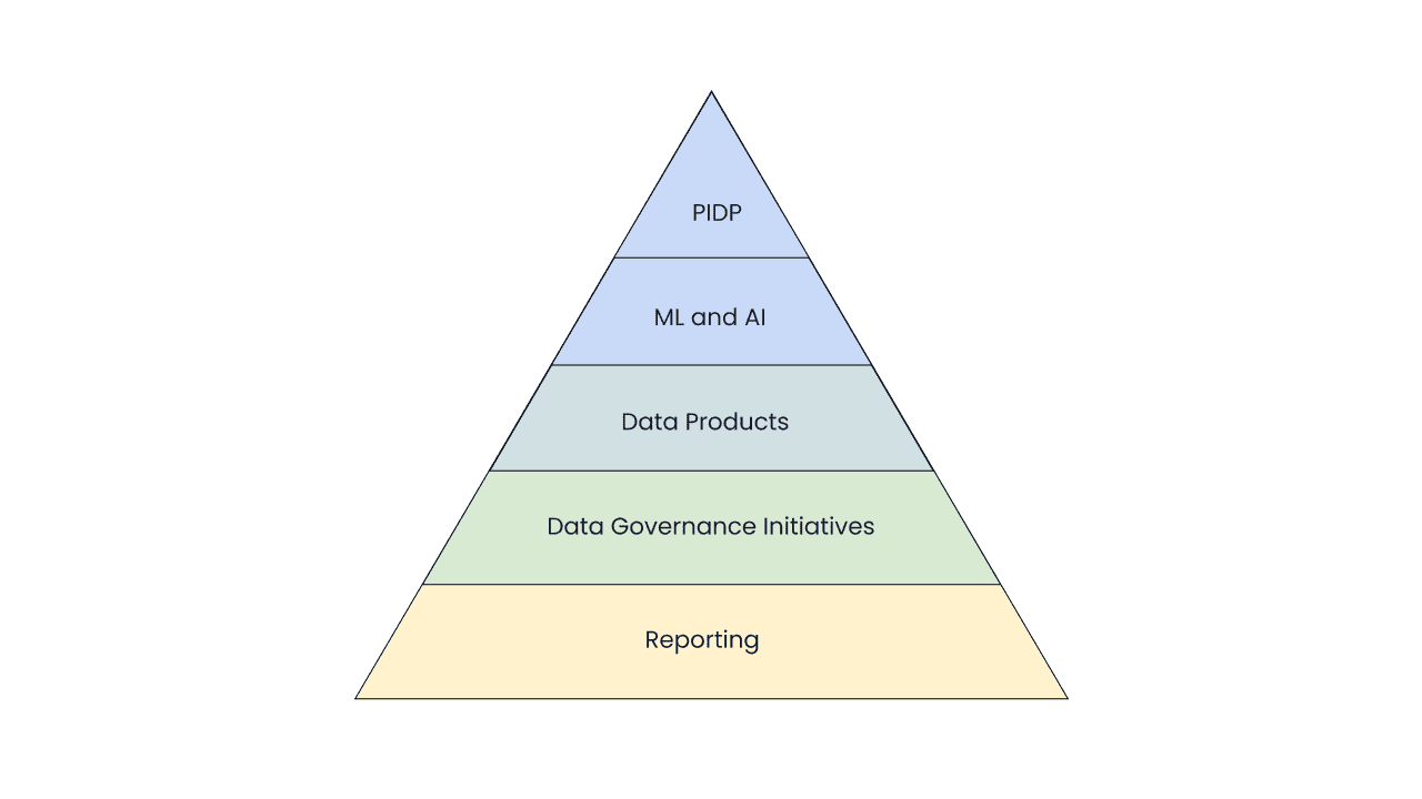 The Knowledge Maturity Pyramid: From Reporting to a Proactive Clever Knowledge Platform – KDnuggets #Imaginations Hub