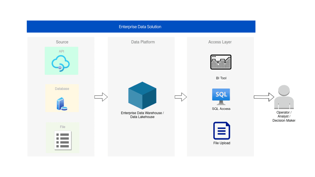 The Data Maturity Pyramid: From Reporting to a Proactive Intelligent Data Platform