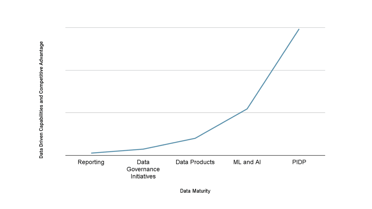 The Data Maturity Pyramid: From Reporting to a Proactive Intelligent Data Platform