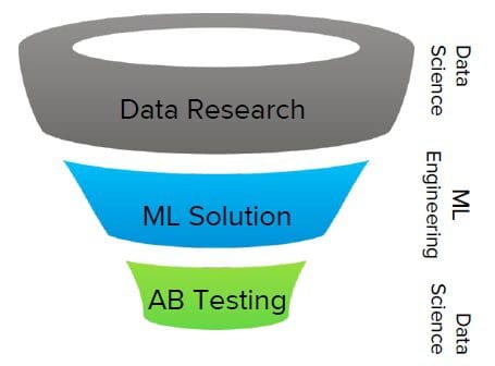 data-driven-ML-innovation-funnel
