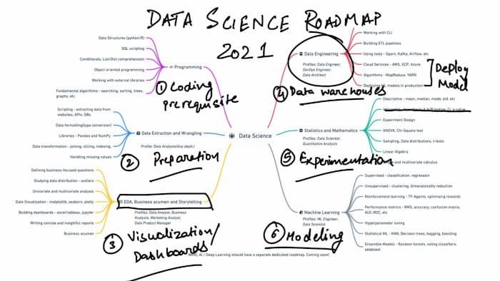Data Science Learning Roadmap for 2021 