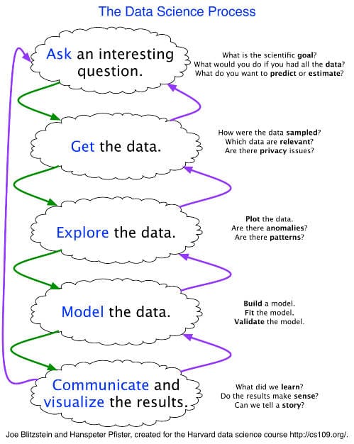Data science process