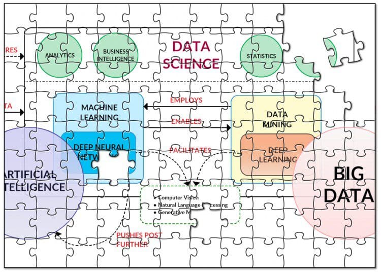 Broken data science puzzle