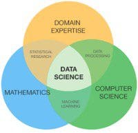 Data science Venn