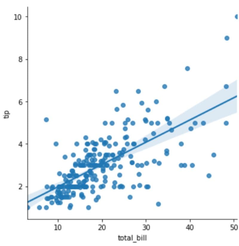 Data Visualization in Python with Seaborn