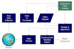 Data visualization process