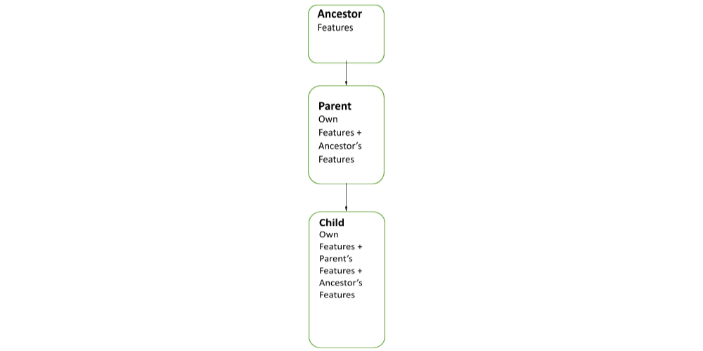 How to Manage Multiple Inheritance in Python