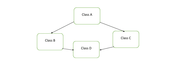 How to Manage Multiple Inheritance in Python