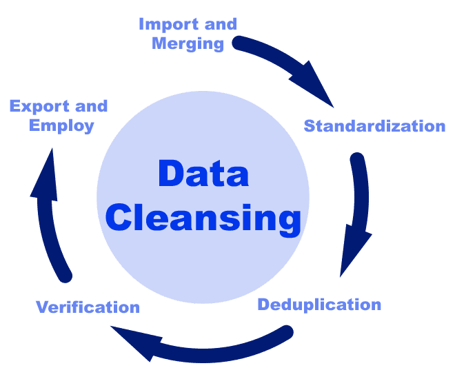 The Importance of Data Cleaning in Data Science