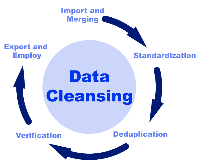 The Importance of Data Cleaning in Data Science