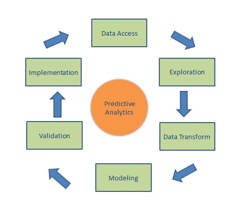 How Predictive Analytics is Revolutionizing Decision-Making in Tech