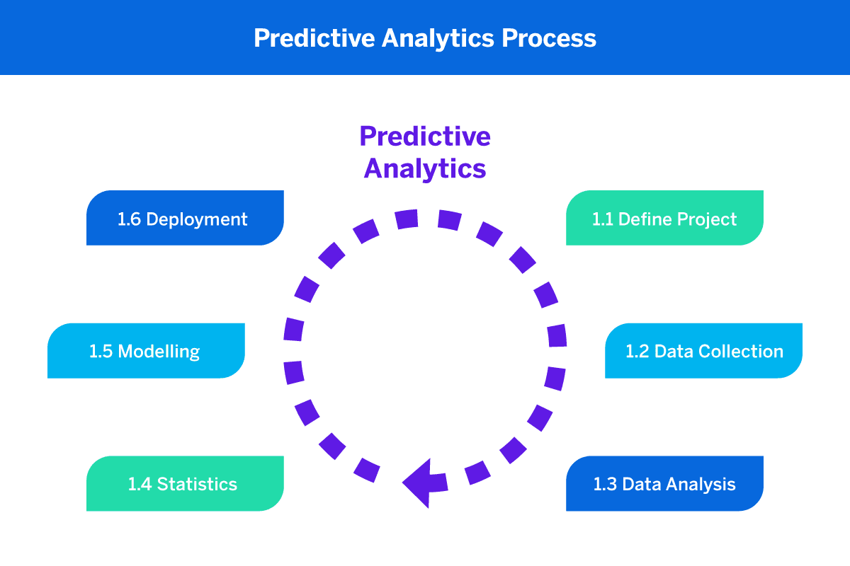 How Predictive Analytics is Revolutionizing Decision-Making in Tech