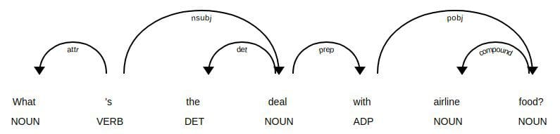 Dependency parse tree using spaCy
