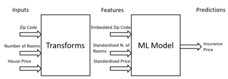 Design Patterns in Machine Learning for MLOps