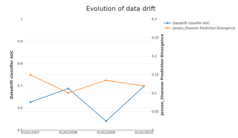 Detecting Data Drift for Ensuring Production ML Model Quality Using Eurybia