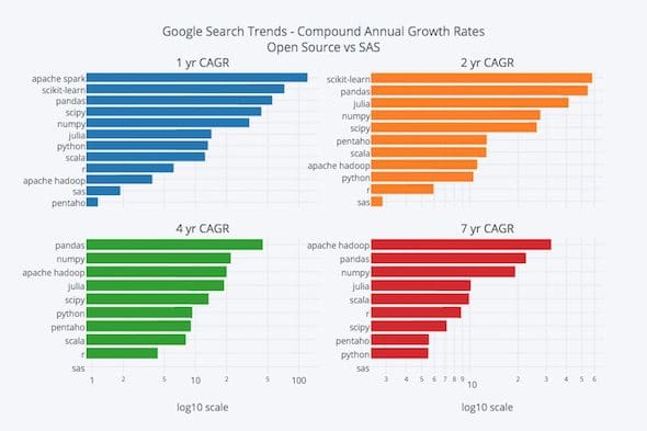 domino-4-google-search-trends-cagr-open-source-vs-sas