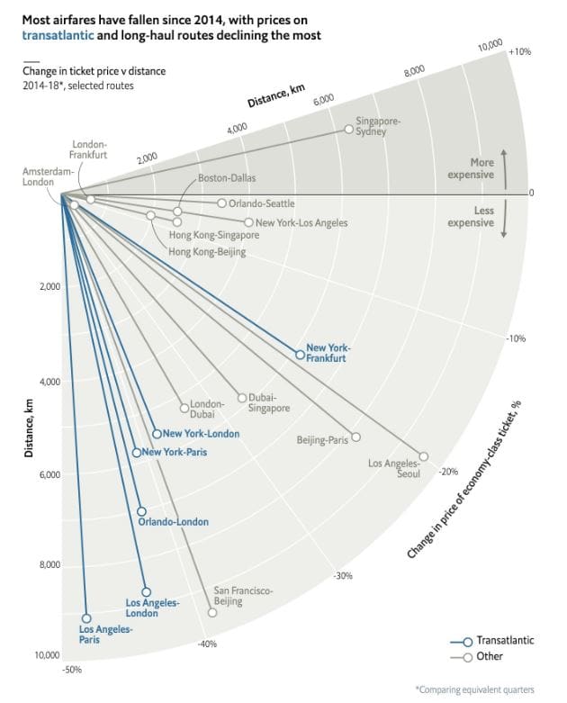 Economist Flights