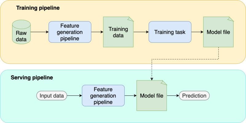 Effective Testing for Machine Learning