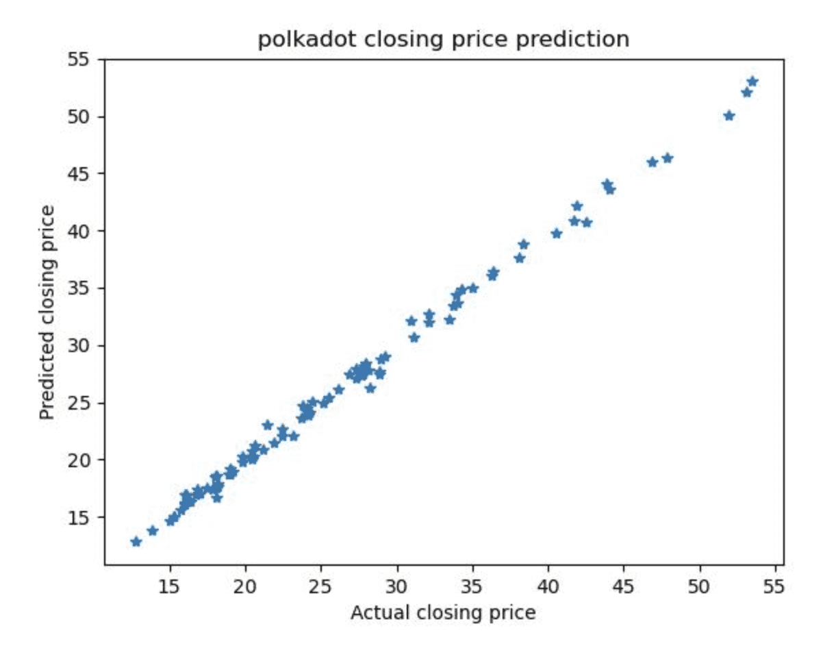 Polkadot predicted closing price