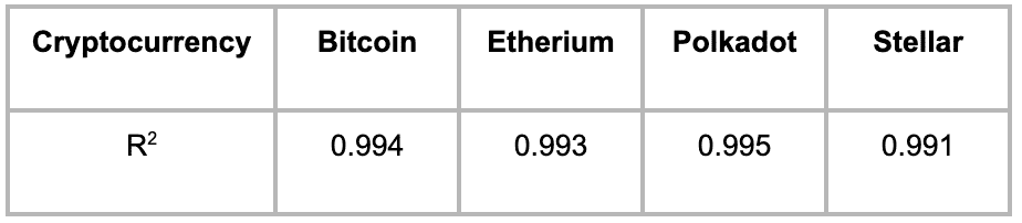 R2 statistics for the 4 cryptocurrencies using