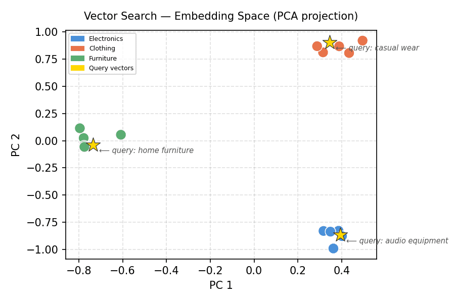 Vektorsuche – Einbettungsraum (PCA-Projektion)