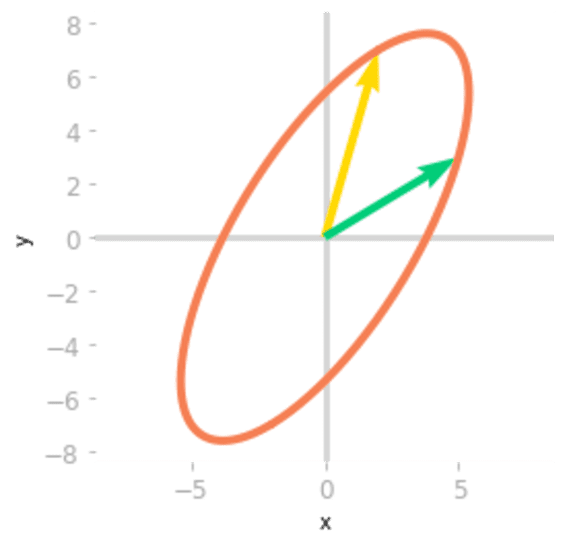 Essential Math for Data Science: Visual Introduction to Singular Value Decomposition