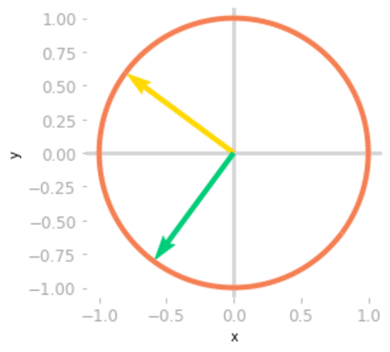 Essential Math for Data Science: Visual Introduction to Singular Value Decomposition